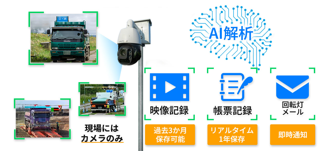 現場に設置するのはカメラのみ。AIの解析結果を映像・帳票で確認できます。